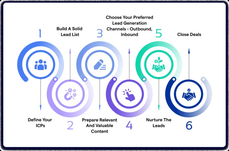 B2B Lead Generation Process