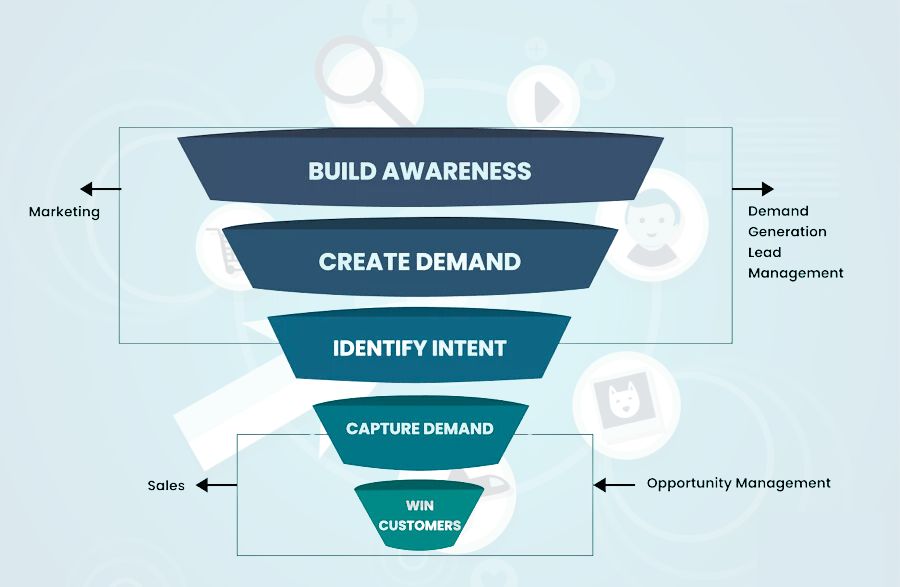 Demand Generation Funnel